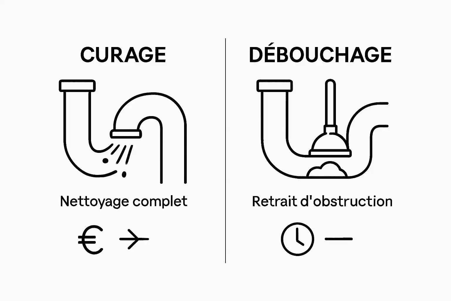 Curage ou débouchage : tout comprendre en un coup d’œil