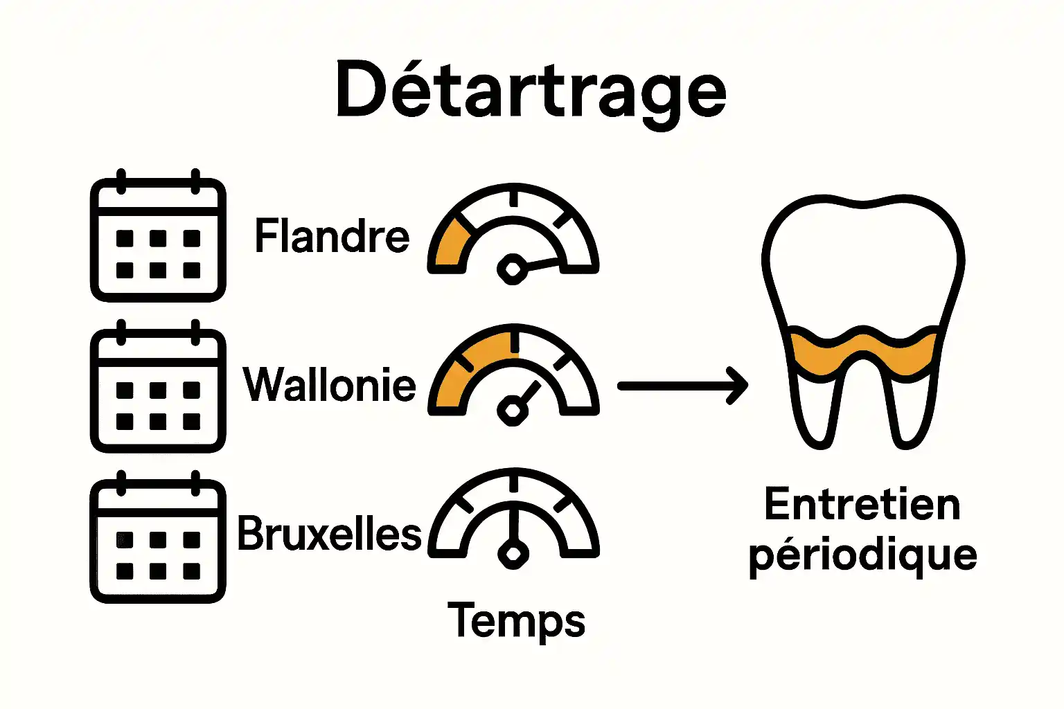 Fréquence recommandée de détartrage des chauffe-eaux en Belgique selon région.