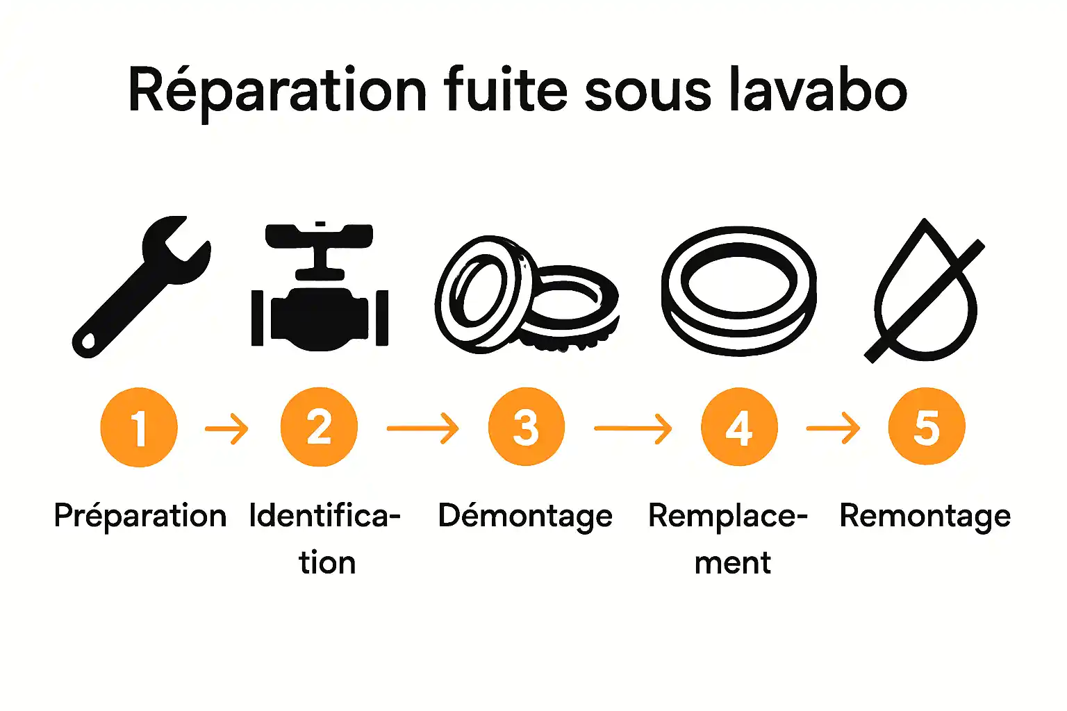 Infographie étapes réparation fuite sous lavabo