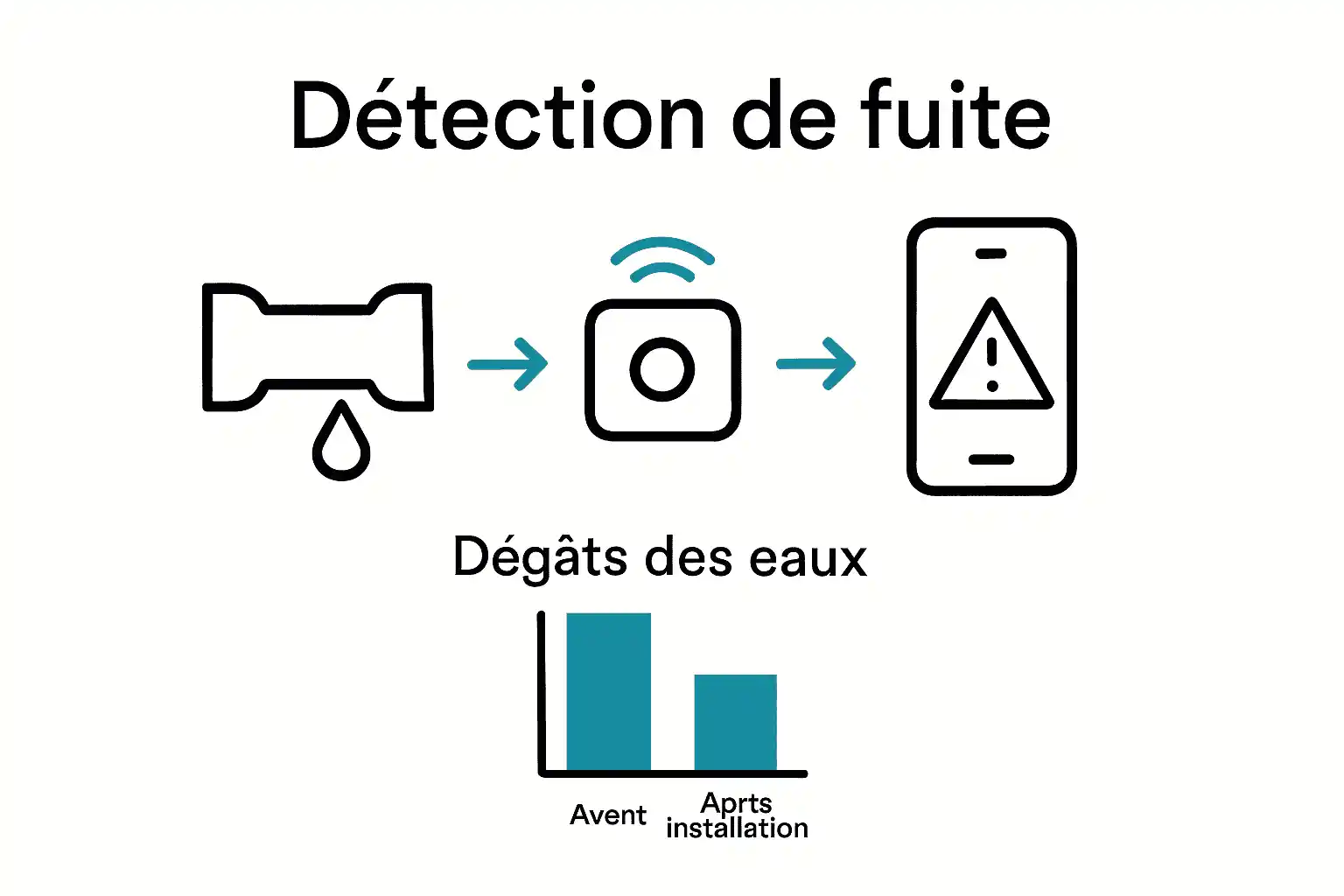 Infographie sur la détection connectée des fuites d'eau